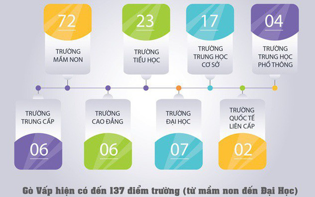 Gò Vấp có gì để được xem là nơi đáng sống