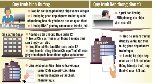 quy trình thủ tục nhà đất