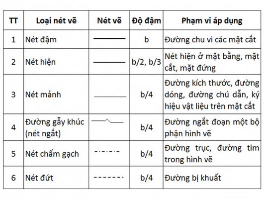 Quy định về nét vẽ trong cách đọc bản vẽ thiết kế nhà