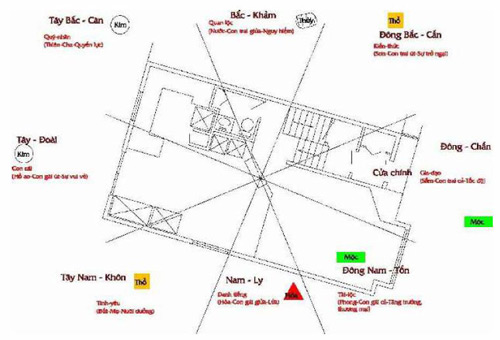 Cách xác định tâm nhà để đo hướng nhà