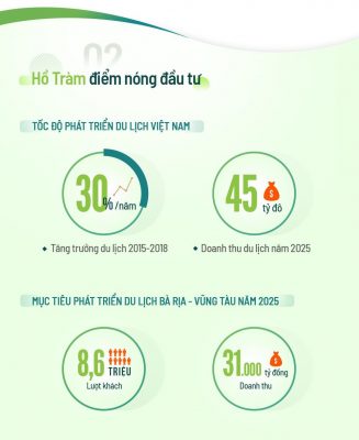 lý do để đầu tư vào hồ tràm complex